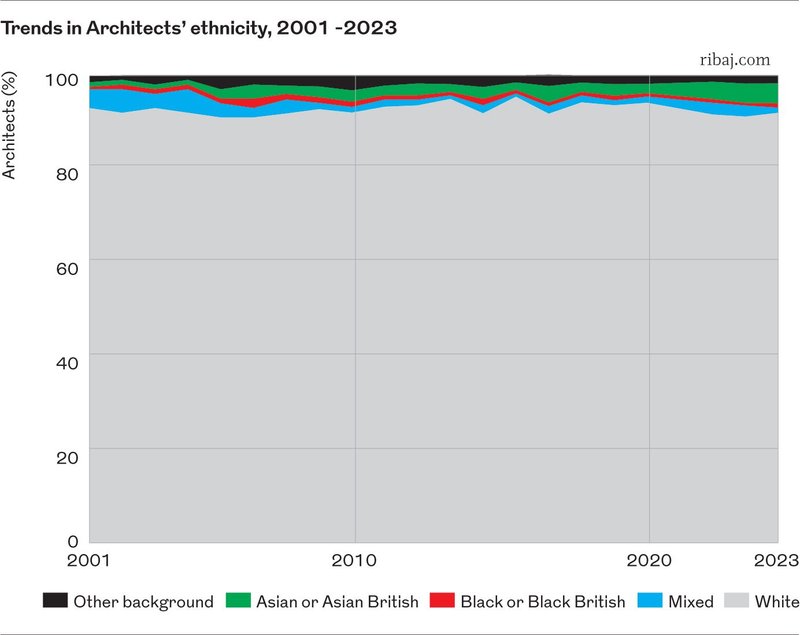 Trends in architects' ethnicity