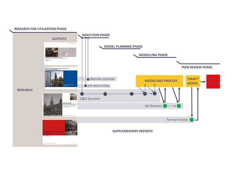 The process of collaboration adopted for the creation of the BIM model.