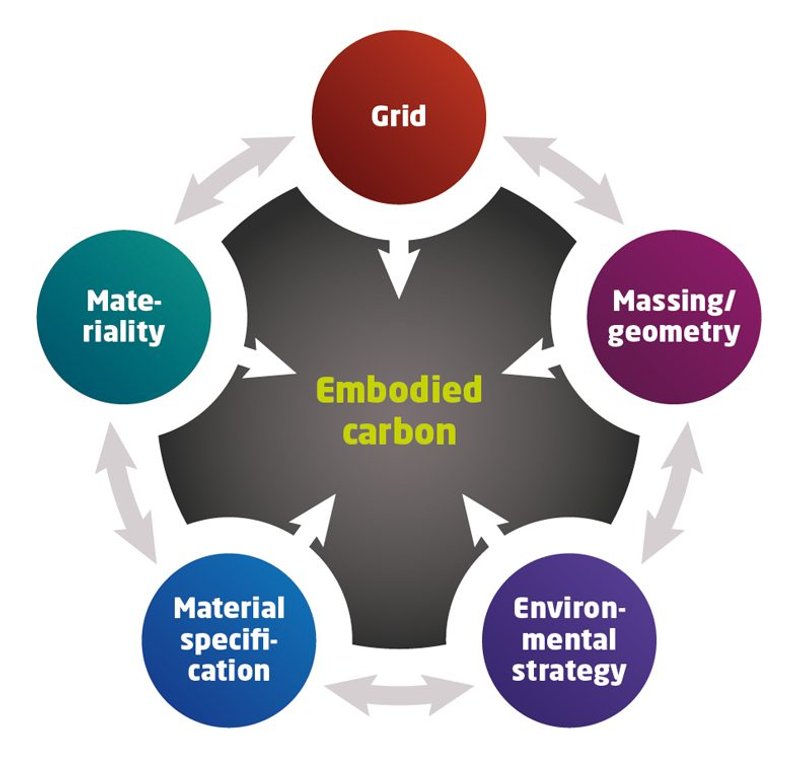 Five considerations affecting embodied carbon in structures.