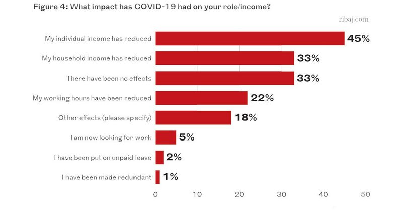 Figure 4: What impact has Covid-19 had on your role/income?