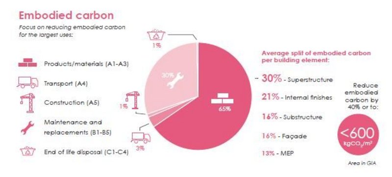 Schools archetype, LETI Climate Emergency Design Guide, p.32