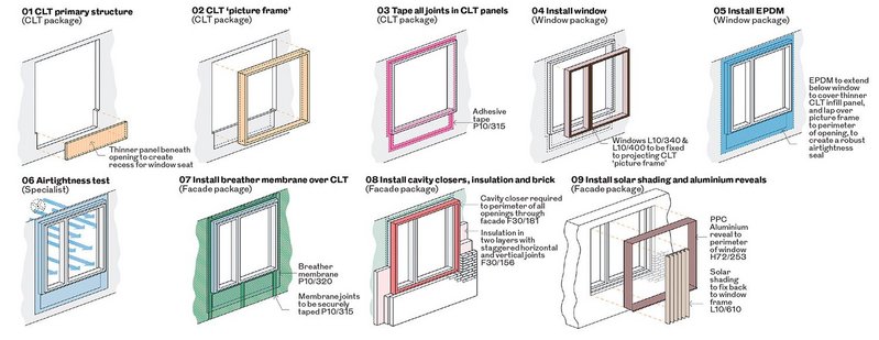 Diagram showing RHP’s methodology for creating the required airtightness for its standard window elements.