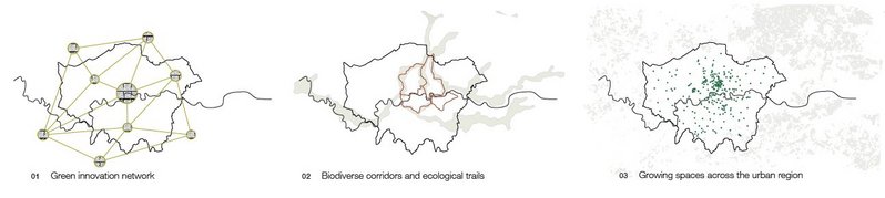 The three different networks Greater London Agriculture creates.