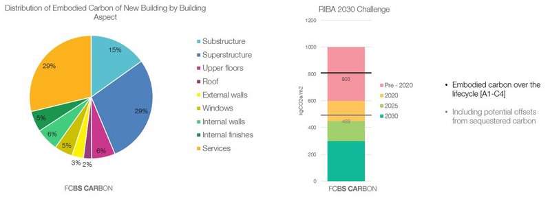 A spate of recent tools for calculating embodied carbon includes Feilden Clegg Bradley’s free software FCBS Carbon.