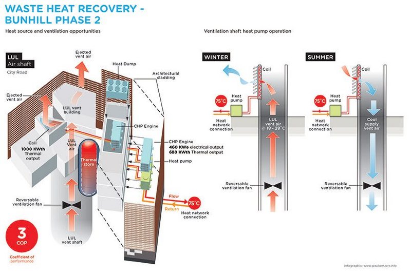 How the energy centre works by using waste heat from the Underground.