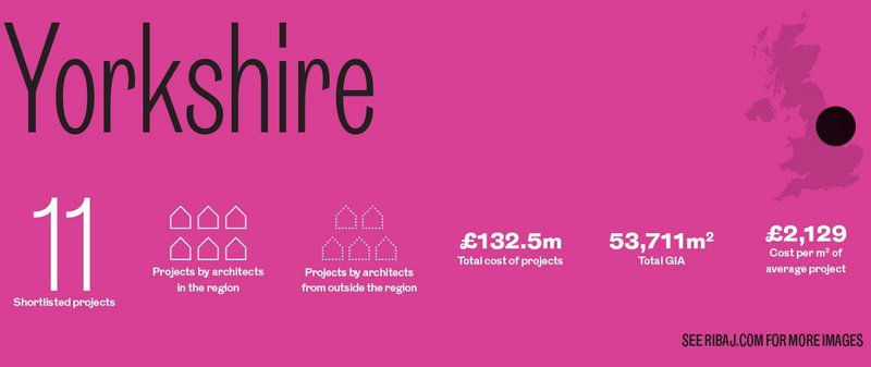 The Yorkshire Regional Awards in numbers.