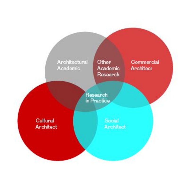 Venn diagram _ Architects Values.