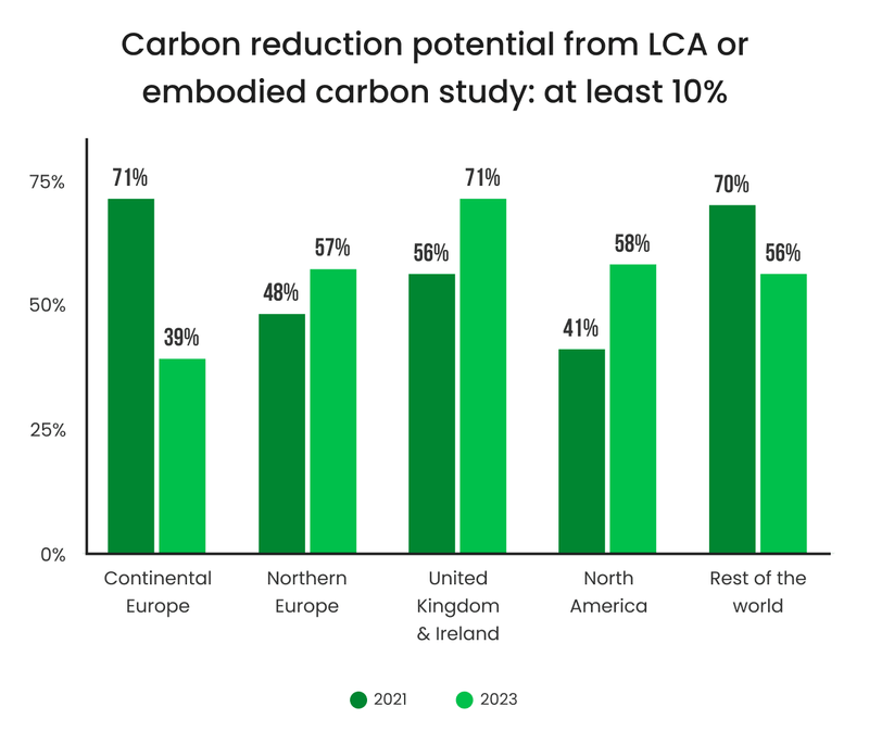 Global breakdown of construction professionals who believe at least a 10% reduction in carbon is possible by conducting an LCA or embodied carbon study