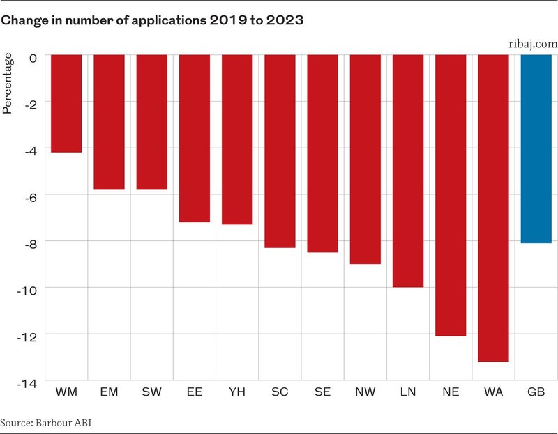 Chart 5: Change in number of applications by region as well as Great Britain as a whole.