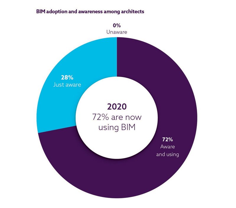 Chart 2: Seventy two per cent of respondents are aware of, and are using, BIM.