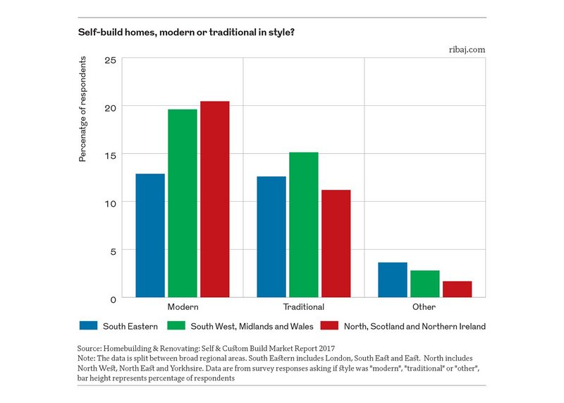 Chart 2: Self-build homes, modern or traditional in style?