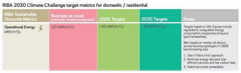 RIBA 2030 Climate Challenge target metrics for domestic /residental.