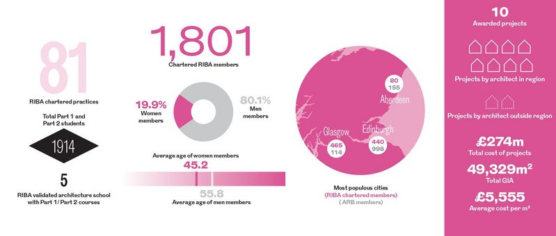 Scotland RIBA Regional Awards 2019 in numbers.