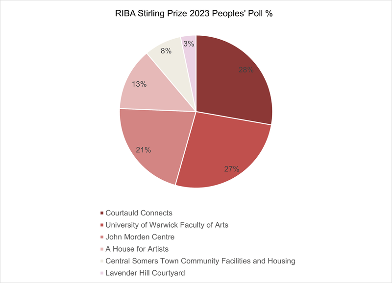 Spread of Peoples’ Poll votes cast for each project on the Stirling Prize shortlist