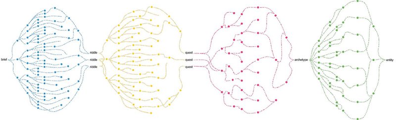 Diagram of the design process: asking, looking, playing, making. It works by identifying many rich inspirations, expanding experimentation and giving a model for making.