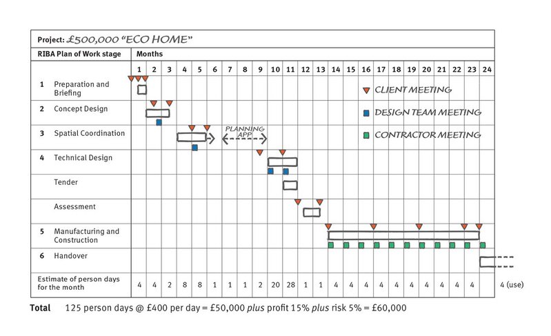 Setting out the working, including meetings, for a small project to enable a thorough calculation of fees. Source: RIBA Good Practice Guide: Fees