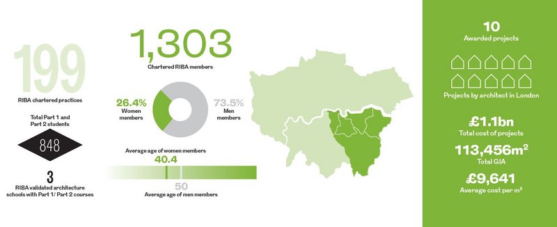 South East London Regional Awards in numbers.