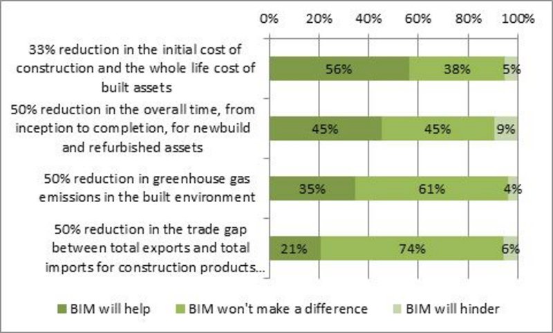 BIM's perceived contribution to industry issues.
