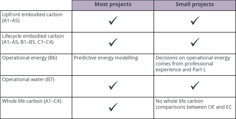 Diagram 4: Requirements for most projects vs small projects.