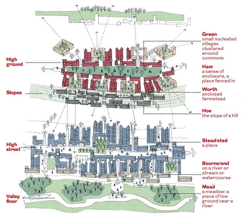 Grounding place can start with the topography as written into our place names which Proctor & Matthews used for St Albans and Dacorum’s Strategic Sites Design Guidance.