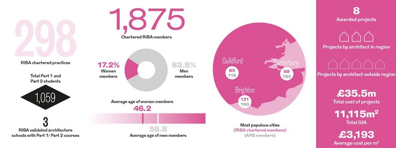 South East Regional Awards in numbers.