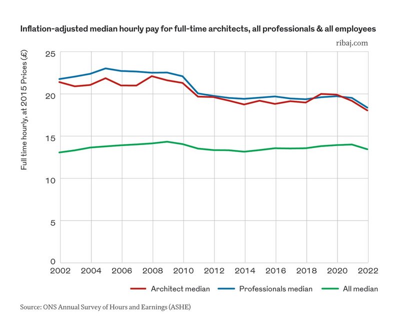 Architects Salaries Versus Those Of