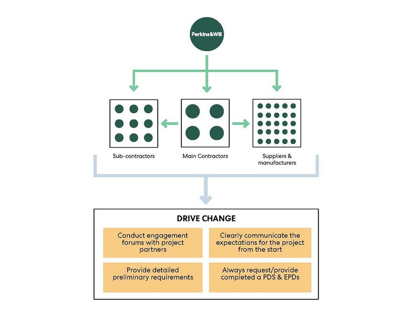 The manifesto aims to address the gap between organisations’ corporate net-zero promises and the reality of their building stock.