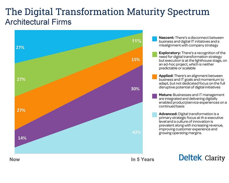 The digital transformation maturity spectrum.