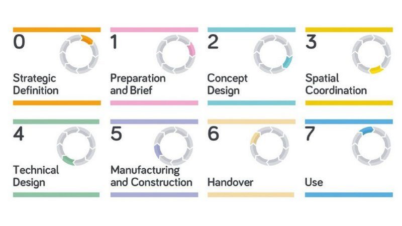 RIBA Plan of Work 2020 stages.