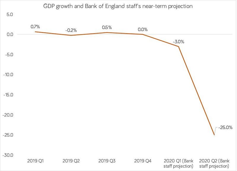 GDP growth and Bank of England staff's near-term projection.