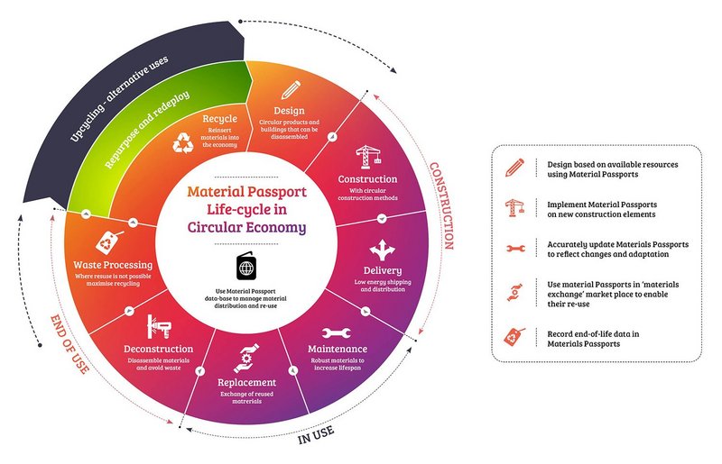 Material Passport Life-cycle in Circular Economy.