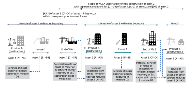 Diagram 4: The life cycle stages of an asset and how they relate to successive new build projects over sequential life cycles; this shows how the modular works over three generations of asset on a single site, and how they can interrelate to minimize impacts.