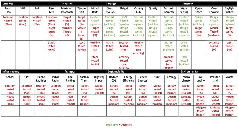 An analysis of objective and subjective material considerations in planning.and subjective material considerations in planning.