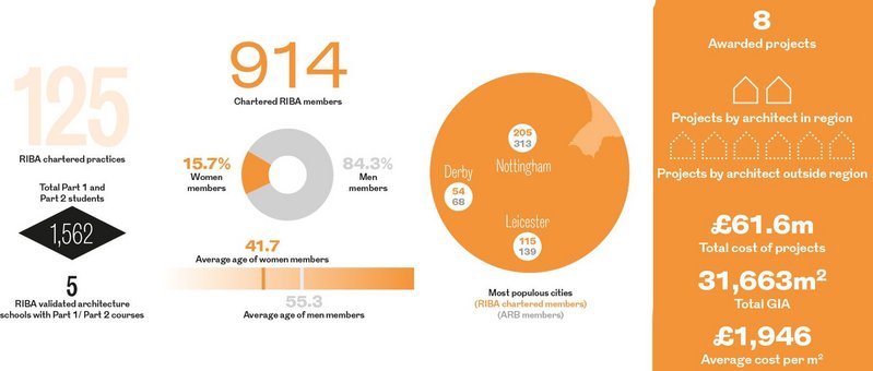 East Midlands Regional Awards in numbers.