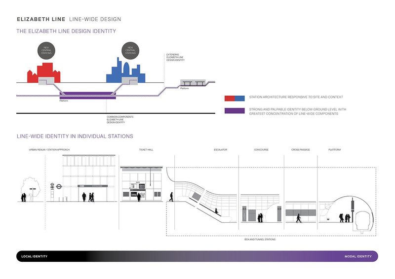 The sliding scale from the urban realm and individual station identity to the platform identity.