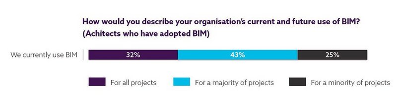 Chart 4: Thirty-two per cent of respondents use BIM for all projects; 43 per cent for a majority of projects; and 25 per cent for a minority.