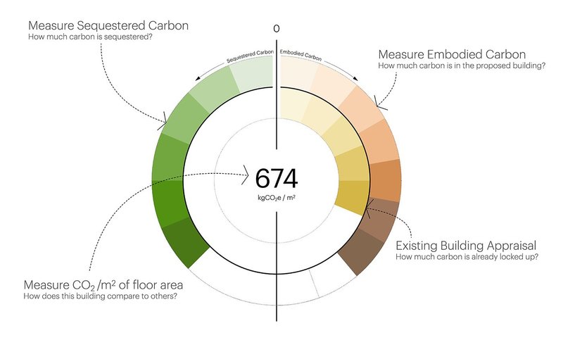 The carbon dial from KBe tool gives a snapshot of the carbon health of a building.