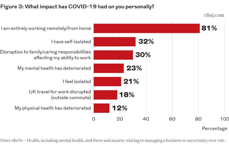 Figure 3: What impact has Covid-19 had on you personally?