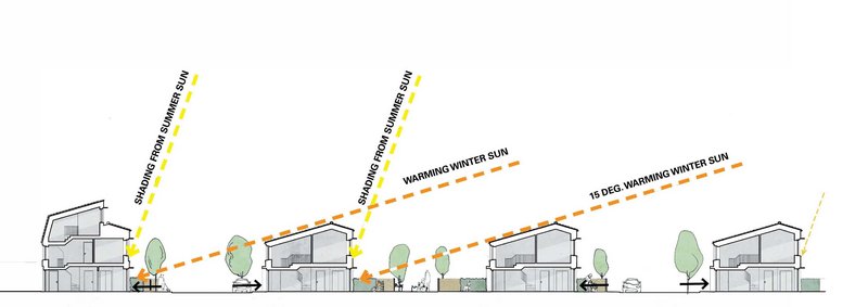 Section through the Stirling Prize winning Goldsmith Street which had an operational energy prediction of 16.5kWh/m2/y and embodied carbon of 336kgCO2/m2.