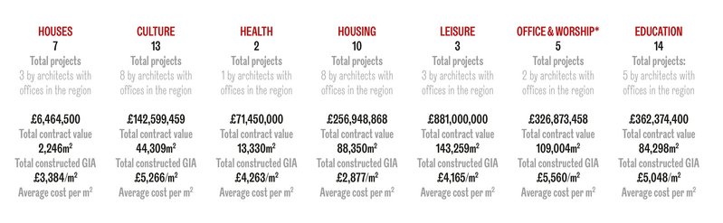 RIBA National Award winners 2021 analytics