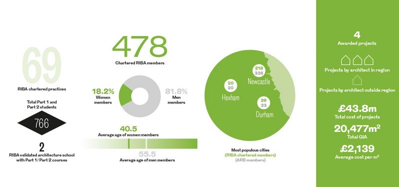 North East Regional Awards in numbers