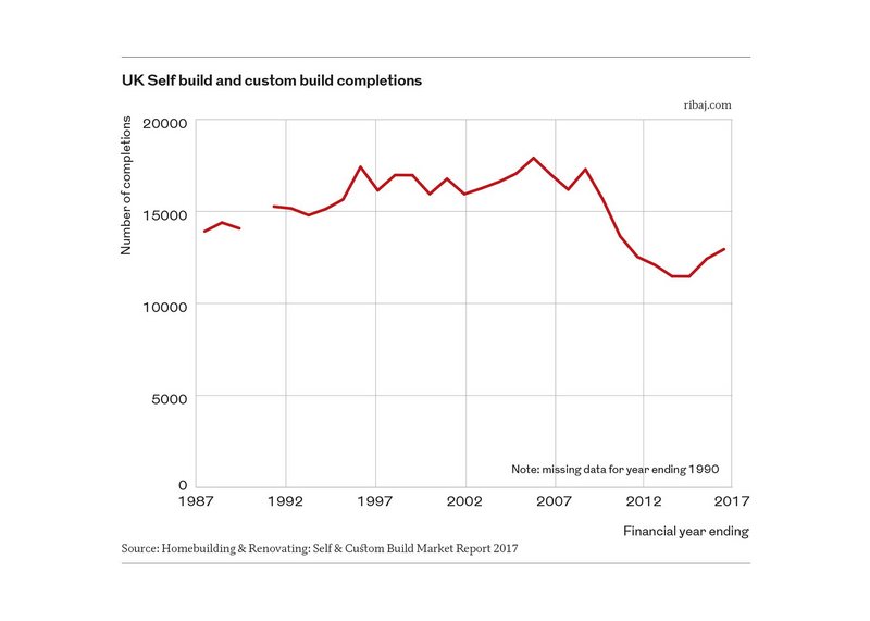 Chart 1: UK Self build and custom build completions