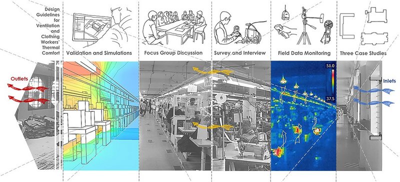 Research methods to gather evidence and propose design guidelines.