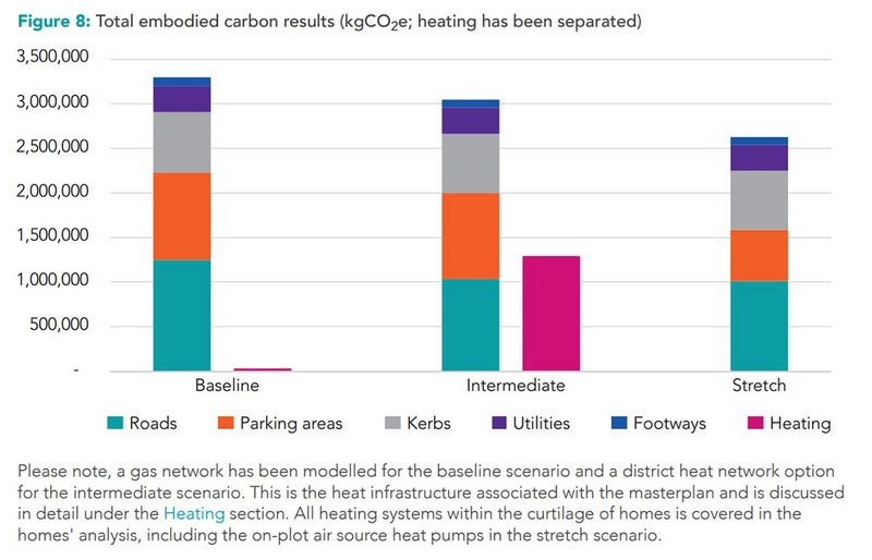 Embodied carbon bar chart