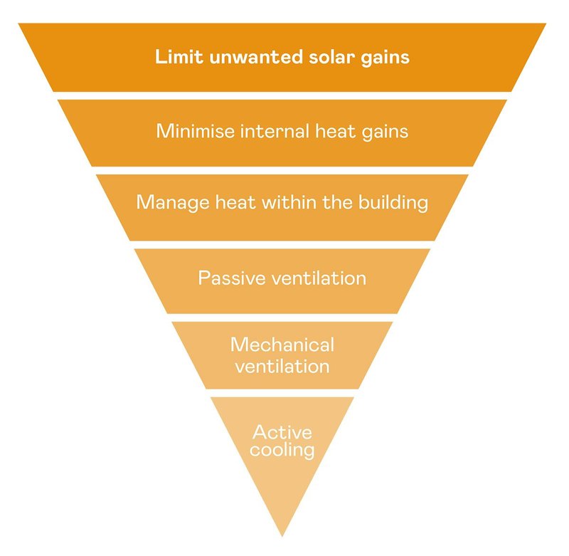 Cooling hierarchy (adapted from GLA London Plan) - showing the priority for actions to mitigate overheating.