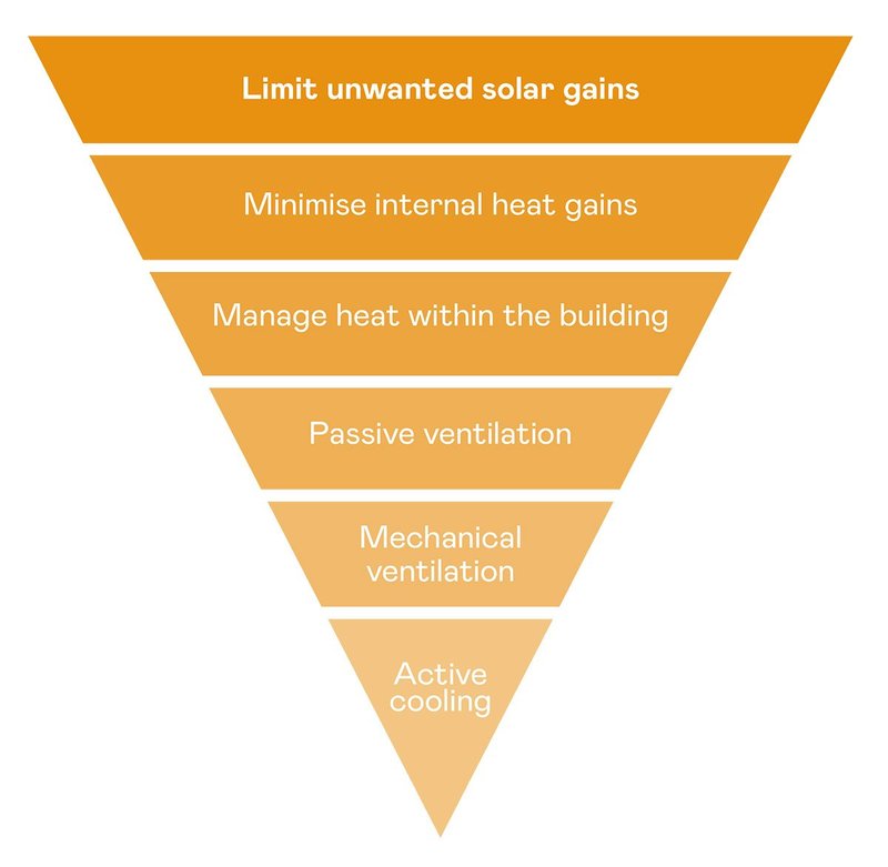 Cooling hierarchy (adapted from GLA London Plan) - showing the priority for actions to mitigate overheating.