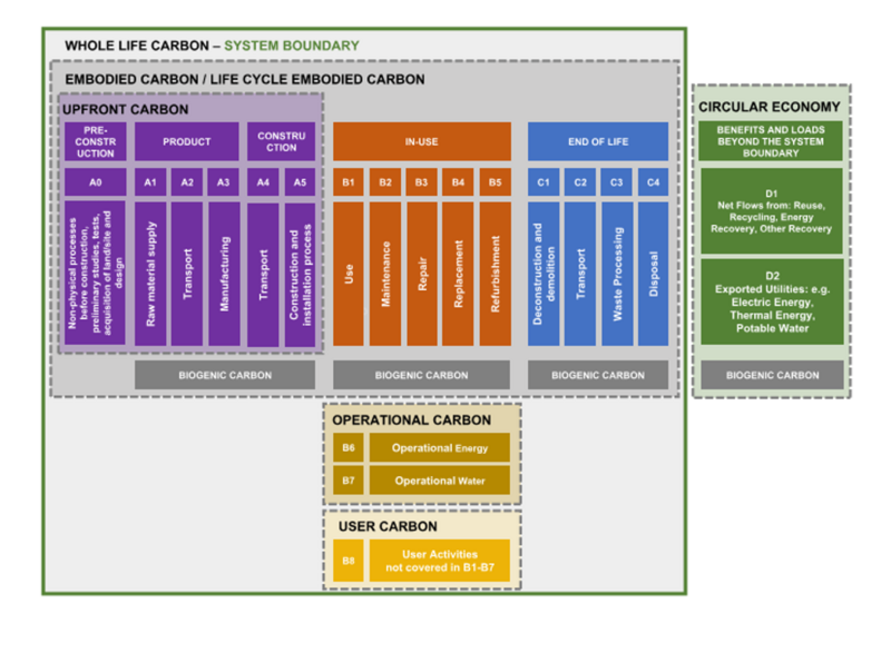 The established Whole Life Carbon lifecycle schema