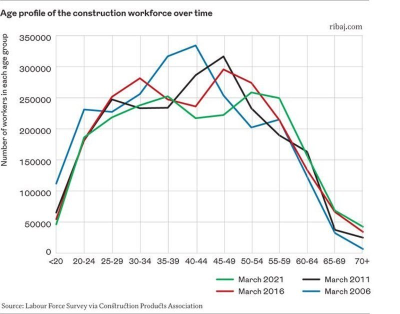 2021 saw a huge skills shortage in the construction industry, with contractors and sub-contractors unable to find the workers they need. This trickled down to long waits for projects to start on site even for domestic schemes. This article analysed what's been happening and answered what can be done - if anything.
