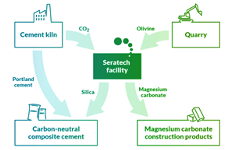 The Seratech carbon capture and OPC process.