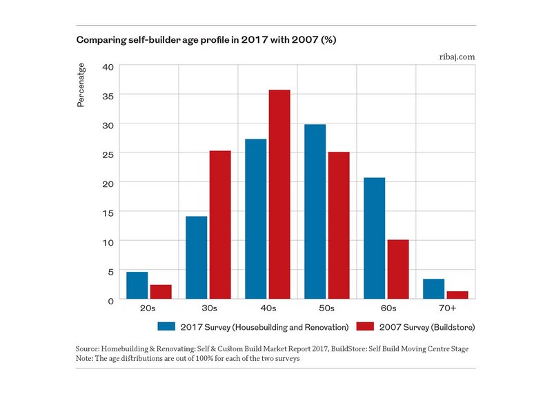 Chart 3: Comparing self-builder age profile in 2017 with 2007 (%)